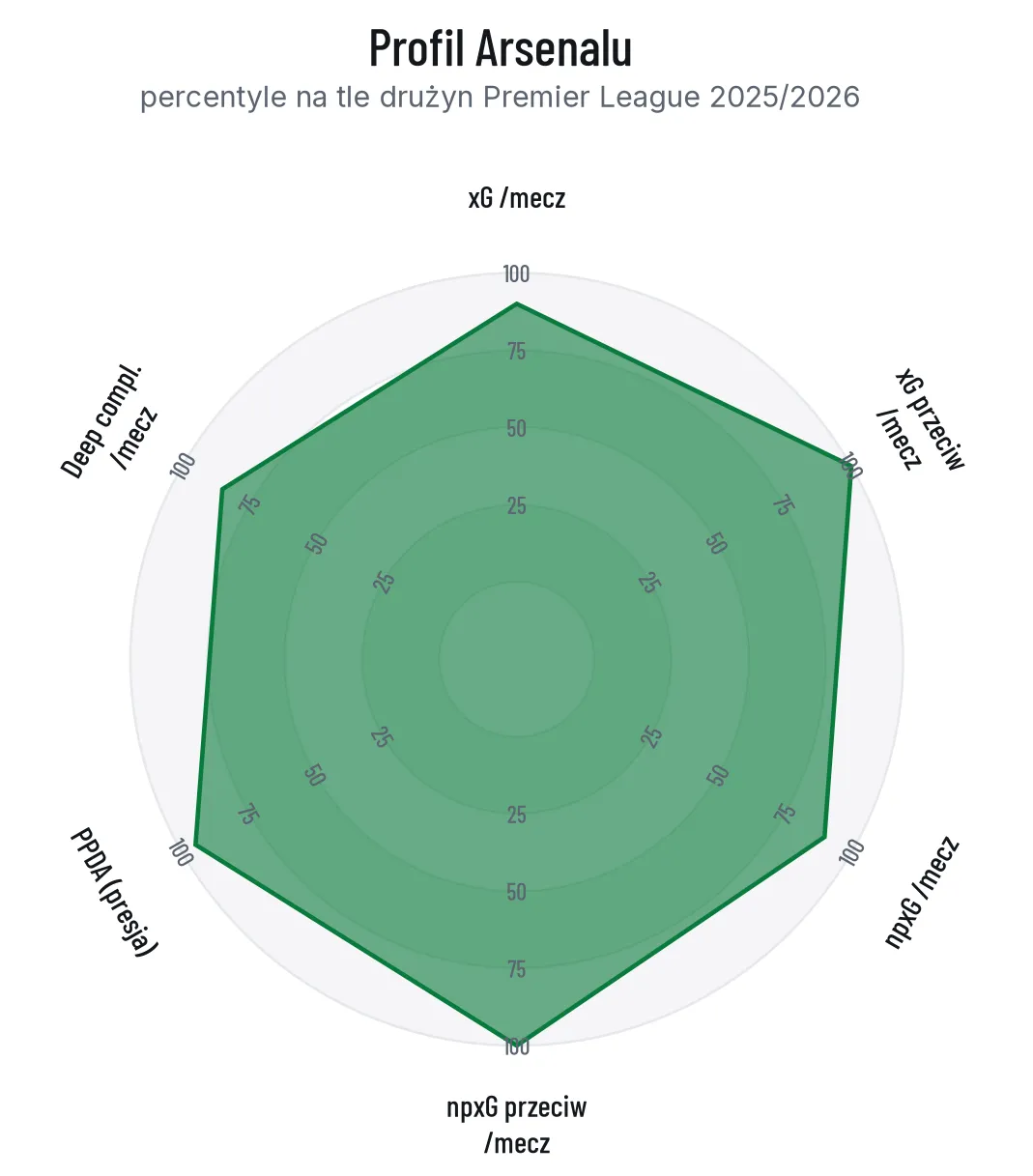 Radar profilu Arsenalu na tle drużyn Premier League: bardzo wysokie wartości w ataku i najwyższe w lidze w defensywie