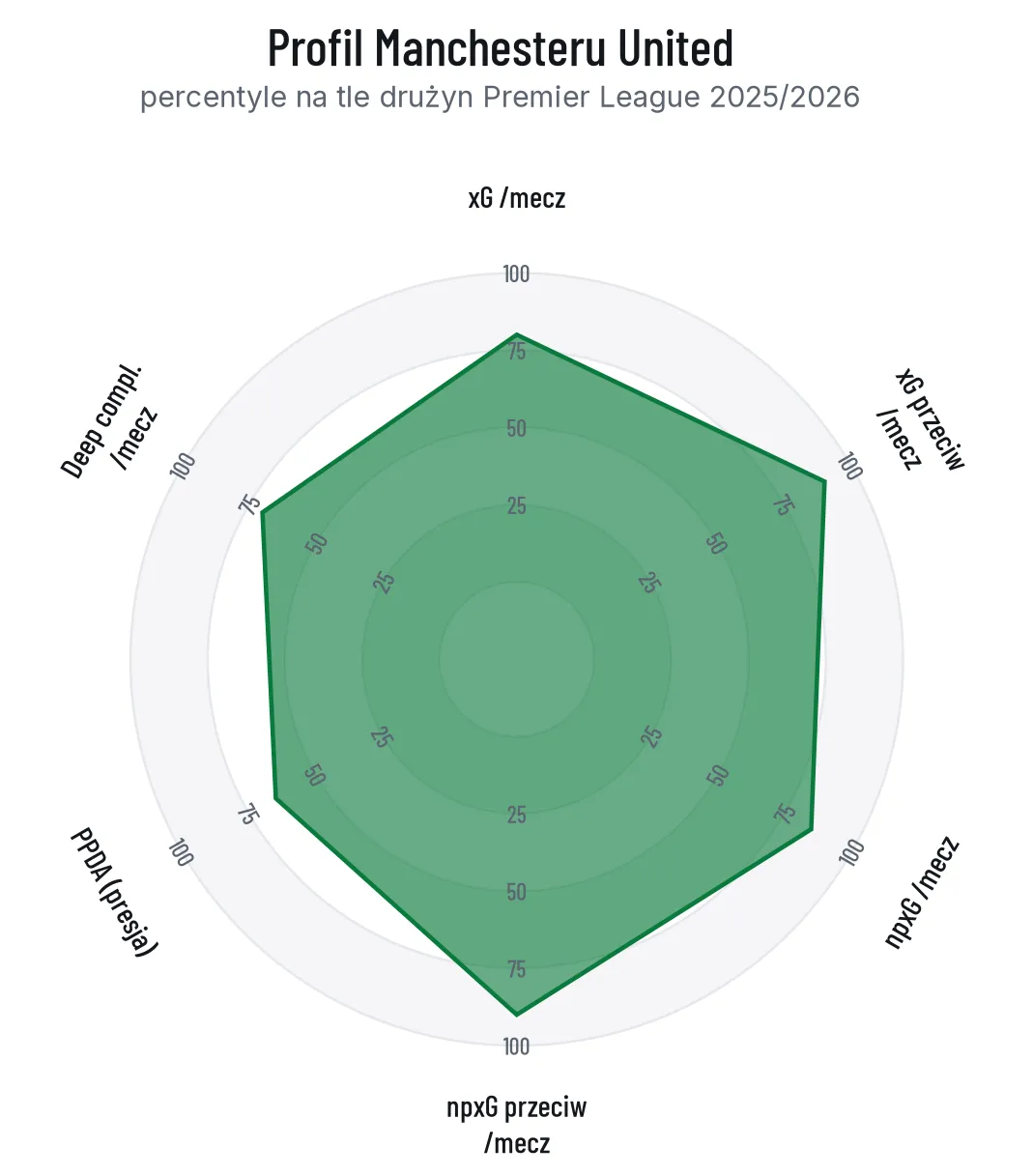 Radar profilu Manchesteru United na tle drużyn Premier League: wysokie wartości w ataku i w defensywie, słabszy wynik w intensywności pressingu