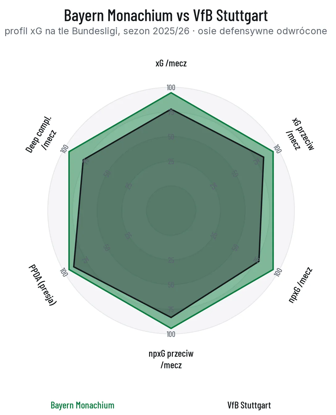 Radar profilu xG Bayernu Monachium i VfB Stuttgart na tle Bundesligi, osie defensywne odwrócone