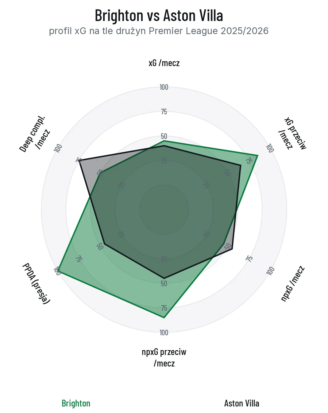 Radar porównawczy profilu xG Brighton i Aston Villa na tle drużyn Premier League: Brighton wyżej w pressingu i defensywie, Villa w grze podaniowej