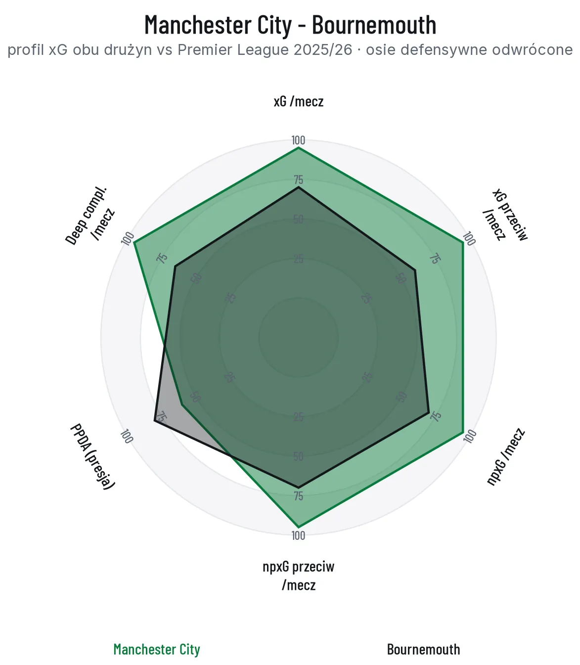 Radar profilu xG Manchesteru City i Bournemouth na tle Premier League, osie defensywne odwrócone