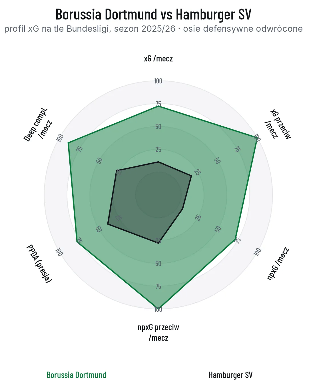 Radar profilu xG Borussii Dortmund i Hamburgera SV na tle Bundesligi, osie defensywne odwrócone