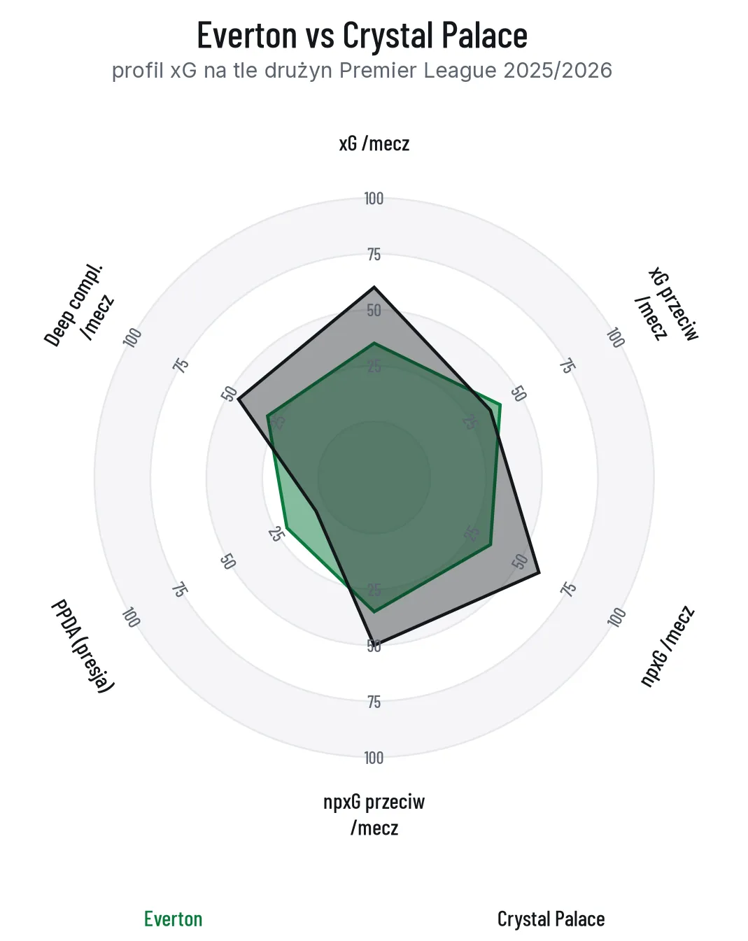 Radar porównawczy profilu xG Everton i Crystal Palace na tle drużyn Premier League: Palace wyżej w kreowaniu, obie ekipy przeciętne w defensywie
