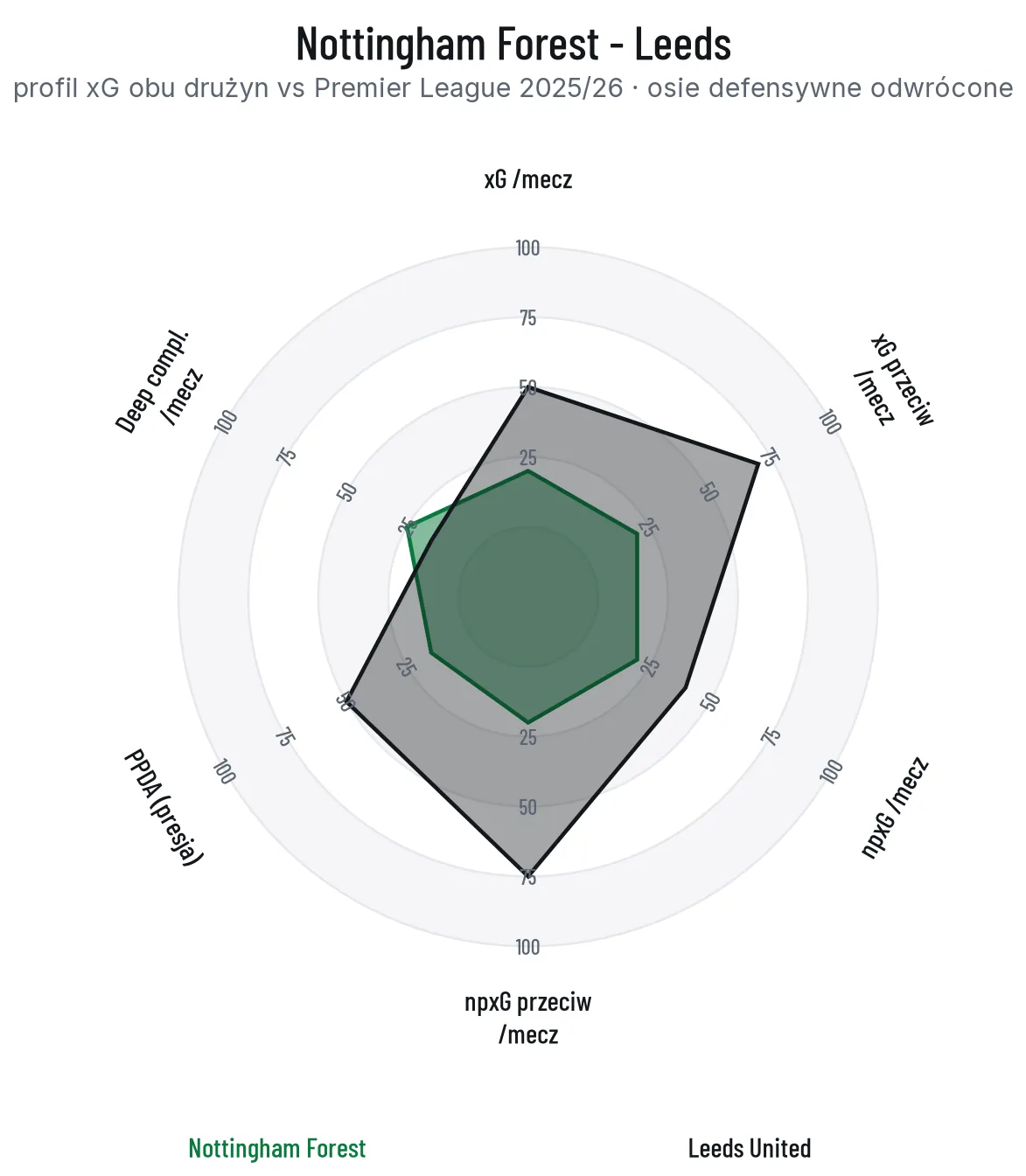 Radar profilu xG Nottingham Forest i Leeds United na tle Premier League, osie defensywne odwrócone