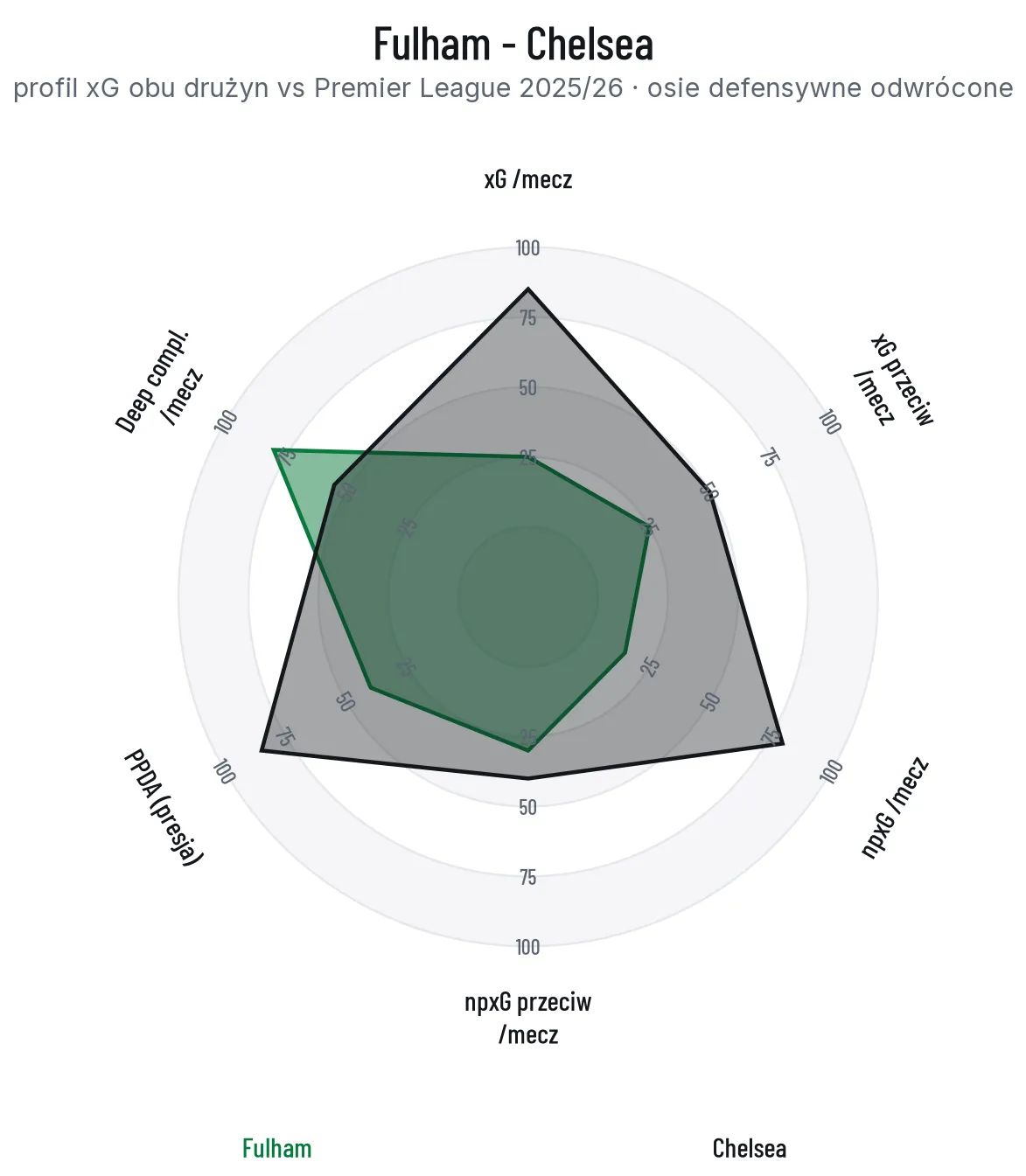 Radar profilu xG Fulham i Chelsea na tle Premier League, osie defensywne odwrócone