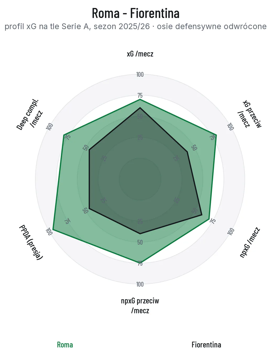 Radar profilu xG Romy i Fiorentiny na tle Serie A, osie defensywne odwrócone