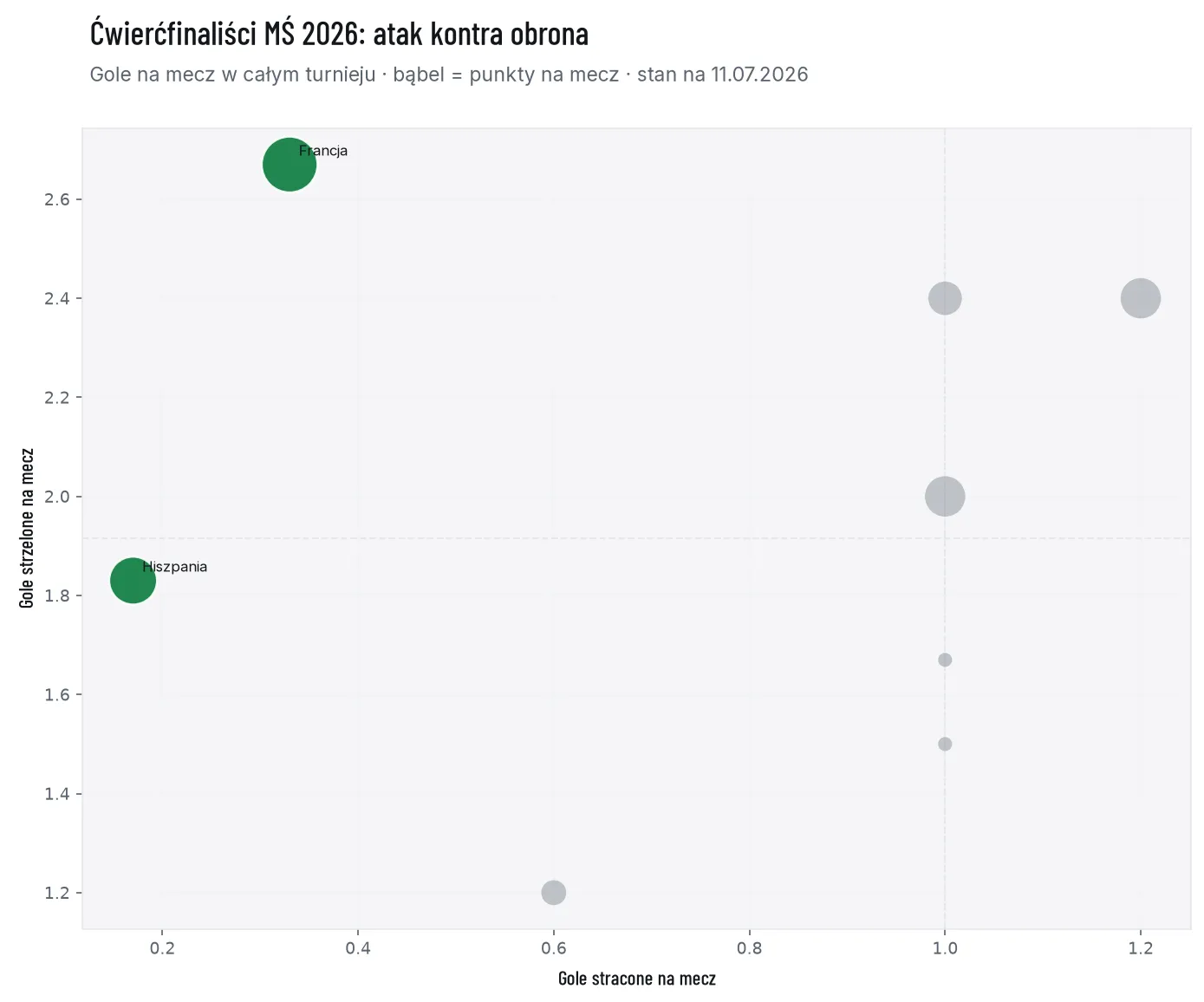 Wykres punktowy: gole strzelone i stracone na mecz ośmiu ćwierćfinalistów MŚ 2026, z wyróżnioną Francją i Hiszpanią w ćwiartce najlepszego ataku i obrony